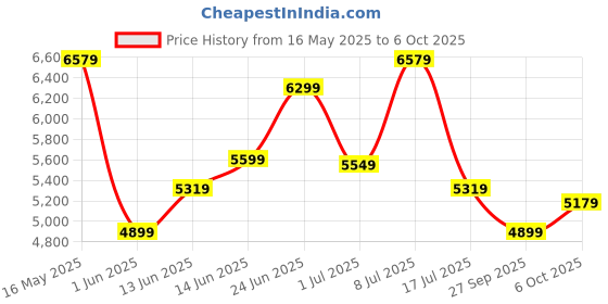 flipkart.com raymond Men 3PC SB2BTN NTCH LPL WID WC PIPNG-CONT FT Self Design Suit raymond Price History Graph from 16 May 2025 to 6 Oct 2025