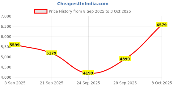 flipkart.com raymond Men 3PC SB2BTN NTCH LPL WID WC PIPNG-CONT FT Self Design Suit raymond Price History Graph from 8 Sep 2025 to 3 Oct 2025