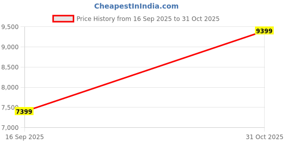 flipkart.com raymond Men 3PC SB2BTN NTCH LPL WID WC PIPNG-CONT FT Solid, Floral Print Suit raymond Price History Graph from 16 Sep 2025 to 31 Oct 2025