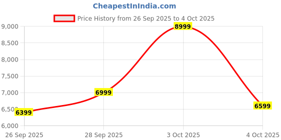 flipkart.com raymond Men 3PC SB2BTN NTCH LPL WID WC PIPNG-CONT FT Solid, Floral Print Suit raymond Price History Graph from 26 Sep 2025 to 4 Oct 2025