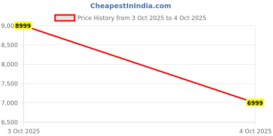flipkart.com raymond Men 3PC SB2BTN NTCH LPL WID WC PIPNG-CONT FT Solid, Floral Print Suit raymond Price History Graph from 3 Oct 2025 to 4 Oct 2025