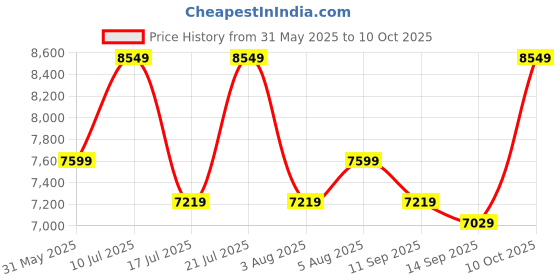 flipkart.com raymond Men 3PC SB2BTN NTCH LPL WID WC PIPNG-CONT FT Solid Suit raymond Price History Graph from 31 May 2025 to 10 Oct 2025