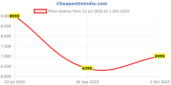 flipkart.com raymond Men 3PC Suit Self Design Suit raymond Price History Graph from 22 Jul 2025 to 1 Oct 2025