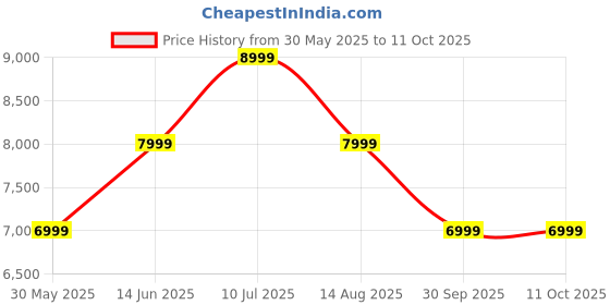 flipkart.com raymond Men 3PC Suit Self Design Suit raymond Price History Graph from 30 May 2025 to 10 Oct 2025