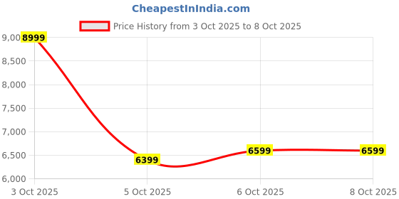 flipkart.com raymond Men 3PC Suit Self Design Suit raymond Price History Graph from 3 Oct 2025 to 8 Oct 2025