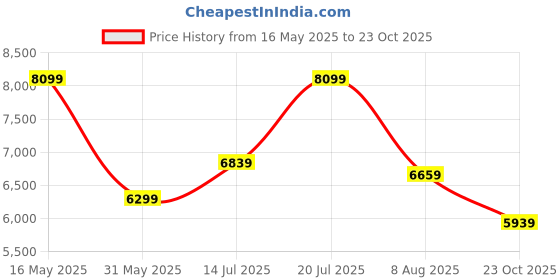 flipkart.com raymond Men 5BTN BANDGALA - CONTEMPORARY FIT Solid Suit raymond Price History Graph from 16 May 2025 to 23 Oct 2025