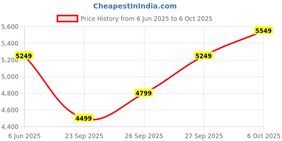 flipkart.com raymond Men 5BTN C&S CLLR WTH PPNG BANDHGALA-CNT FIT Solid Suit raymond Price History Graph from 6 Jun 2025 to 6 Oct 2025