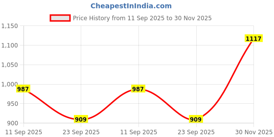 flipkart.com raymond Men Argyle Round Neck Black Sweater raymond Price History Graph from 11 Sep 2025 to 30 Nov 2025