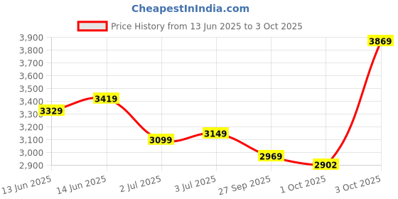 flipkart.com raymond Men Checkered Single Breasted Casual Blazer raymond Price History Graph from 13 Jun 2025 to 3 Oct 2025