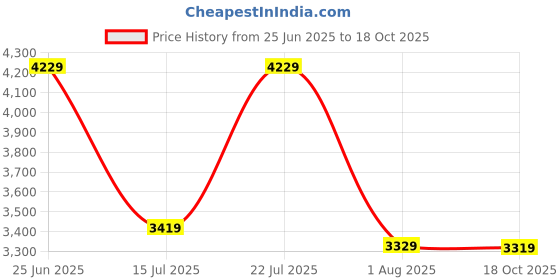 flipkart.com raymond Men Checkered Single Breasted Casual Blazer raymond Price History Graph from 25 Jun 2025 to 18 Oct 2025