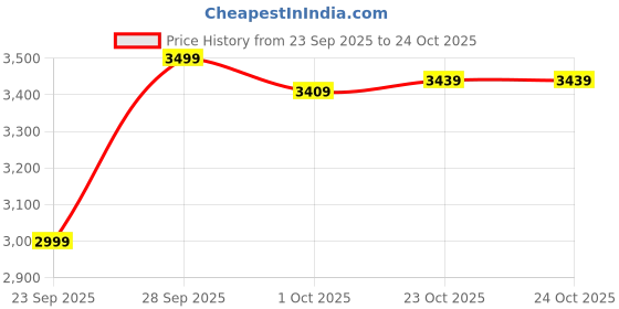 flipkart.com raymond Men Checkered Single Breasted Casual Blazer raymond Price History Graph from 23 Sep 2025 to 23 Oct 2025
