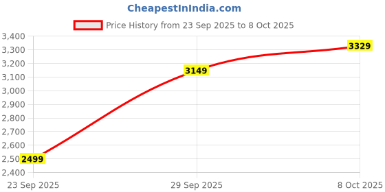 flipkart.com raymond Men Checkered Single Breasted Casual Blazer raymond Price History Graph from 23 Sep 2025 to 8 Oct 2025