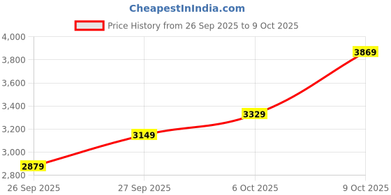 flipkart.com raymond Men Checkered Single Breasted Formal Blazer raymond Price History Graph from 26 Sep 2025 to 9 Oct 2025