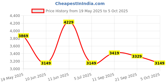flipkart.com raymond Men Checkered Single Breasted Formal Blazer raymond Price History Graph from 19 May 2025 to 5 Oct 2025