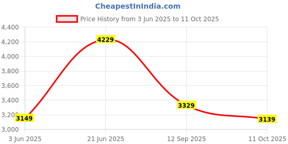 flipkart.com raymond Men Checkered Single Breasted Formal Blazer raymond Price History Graph from 3 Jun 2025 to 11 Oct 2025