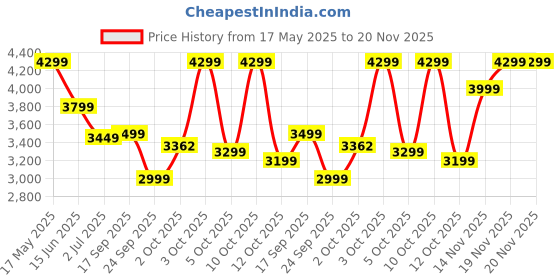 flipkart.com raymond Men Checkered Single Breasted Formal Blazer raymond Price History Graph from 17 May 2025 to 20 Nov 2025