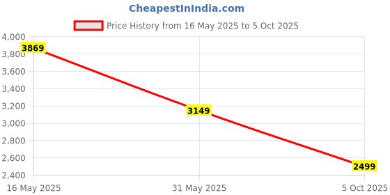 flipkart.com raymond Men Checkered Single Breasted Formal Blazer raymond Price History Graph from 16 May 2025 to 5 Oct 2025