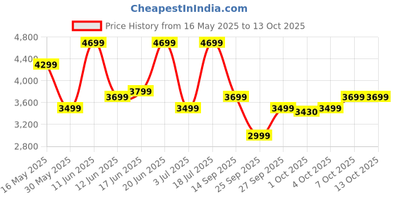 flipkart.com raymond Men Checkered Single Breasted Formal Blazer raymond Price History Graph from 16 May 2025 to 13 Oct 2025