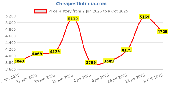 flipkart.com raymond Men Checkered Single Breasted Formal Blazer raymond Price History Graph from 2 Jun 2025 to 9 Oct 2025