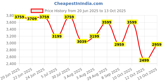 flipkart.com raymond Men Checkered Single Breasted Formal Blazer raymond Price History Graph from 20 Jun 2025 to 12 Oct 2025