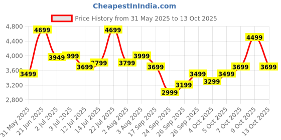 flipkart.com raymond Men Checkered Single Breasted Formal Blazer raymond Price History Graph from 31 May 2025 to 13 Oct 2025