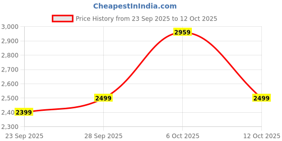 flipkart.com raymond Men Checkered Single Breasted Formal Blazer raymond Price History Graph from 23 Sep 2025 to 12 Oct 2025