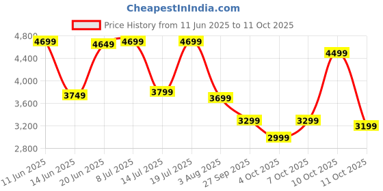 flipkart.com raymond Men Checkered Single Breasted Formal Blazer raymond Price History Graph from 11 Jun 2025 to 11 Oct 2025