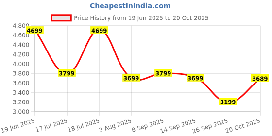 flipkart.com raymond Men Checkered Single Breasted Formal Blazer raymond Price History Graph from 19 Jun 2025 to 20 Oct 2025
