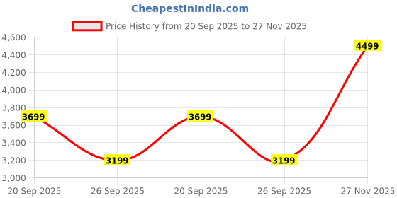 flipkart.com raymond Men Checkered Single Breasted Formal Blazer raymond Price History Graph from 20 Sep 2025 to 27 Nov 2025