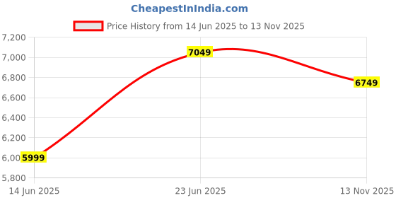flipkart.com raymond Men Checkered Single Breasted Formal Blazer raymond Price History Graph from 14 Jun 2025 to 13 Nov 2025