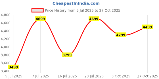 flipkart.com raymond Men Checkered Single Breasted Formal Blazer raymond Price History Graph from 5 Jul 2025 to 27 Oct 2025