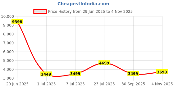 flipkart.com raymond Men Checkered Single Breasted Formal Blazer raymond Price History Graph from 29 Jun 2025 to 4 Nov 2025