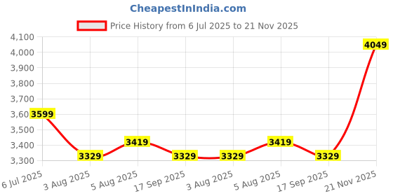flipkart.com raymond Men Checkered Single Breasted Formal Blazer raymond Price History Graph from 6 Jul 2025 to 21 Nov 2025
