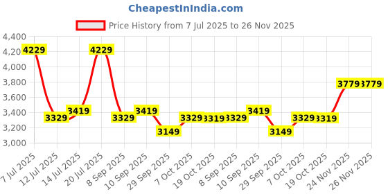 flipkart.com raymond Men Checkered Single Breasted Formal Blazer raymond Price History Graph from 7 Jul 2025 to 26 Nov 2025