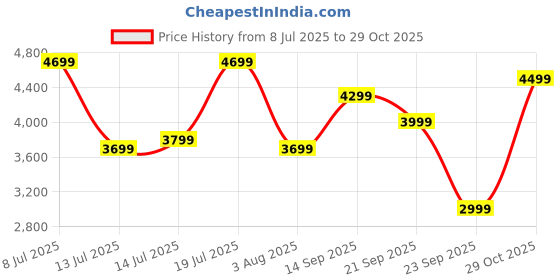 flipkart.com raymond Men Checkered Single Breasted Formal Blazer raymond Price History Graph from 8 Jul 2025 to 29 Oct 2025