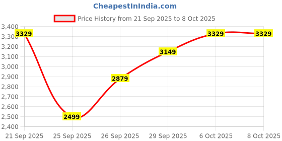 flipkart.com raymond Men Checkered Single Breasted Formal Blazer raymond Price History Graph from 21 Sep 2025 to 7 Oct 2025