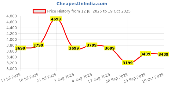 flipkart.com raymond Men Checkered Single Breasted Formal Blazer raymond Price History Graph from 12 Jul 2025 to 19 Oct 2025