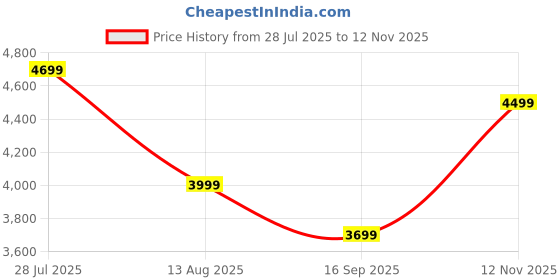flipkart.com raymond Men Checkered Single Breasted Formal Blazer raymond Price History Graph from 28 Jul 2025 to 12 Nov 2025