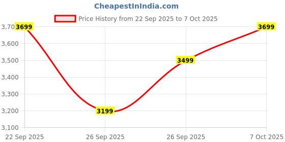 flipkart.com raymond Men Checkered Single Breasted Formal Blazer raymond Price History Graph from 22 Sep 2025 to 7 Oct 2025