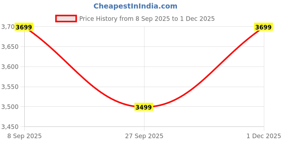 flipkart.com raymond Men Checkered Single Breasted Formal Blazer raymond Price History Graph from 8 Sep 2025 to 1 Dec 2025