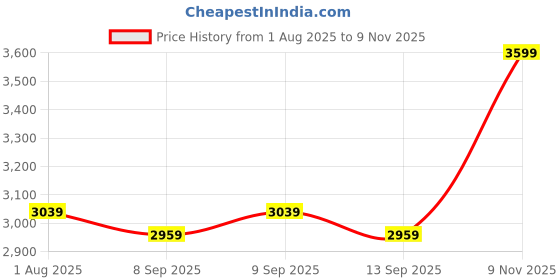 flipkart.com raymond Men Checkered Single Breasted Formal Blazer raymond Price History Graph from 1 Aug 2025 to 9 Nov 2025