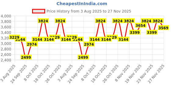 flipkart.com raymond Men Checkered Single Breasted Formal Blazer raymond Price History Graph from 3 Aug 2025 to 27 Nov 2025