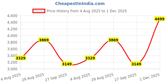 flipkart.com raymond Men Checkered Single Breasted Formal Blazer raymond Price History Graph from 4 Aug 2025 to 1 Dec 2025