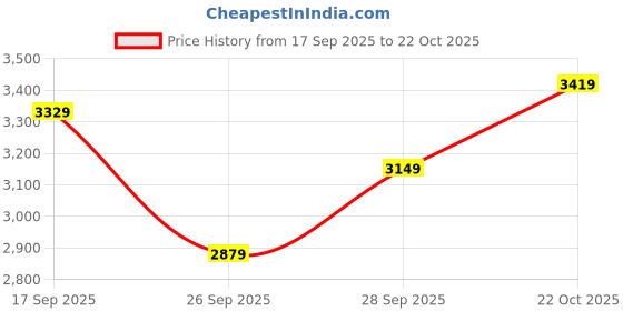 flipkart.com raymond Men Checkered Single Breasted Formal Blazer raymond Price History Graph from 17 Sep 2025 to 22 Oct 2025