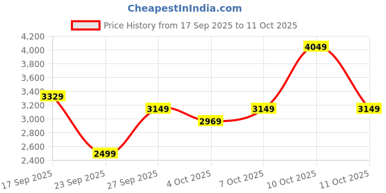 flipkart.com raymond Men Checkered Single Breasted Formal Blazer raymond Price History Graph from 17 Sep 2025 to 11 Oct 2025