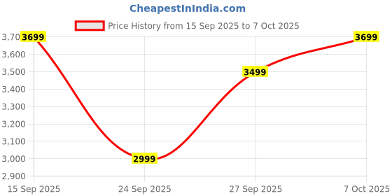 flipkart.com raymond Men Checkered Single Breasted Formal Blazer raymond Price History Graph from 15 Sep 2025 to 7 Oct 2025