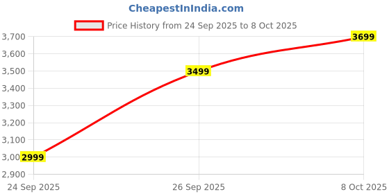 flipkart.com raymond Men Checkered Single Breasted Formal Blazer raymond Price History Graph from 24 Sep 2025 to 8 Oct 2025