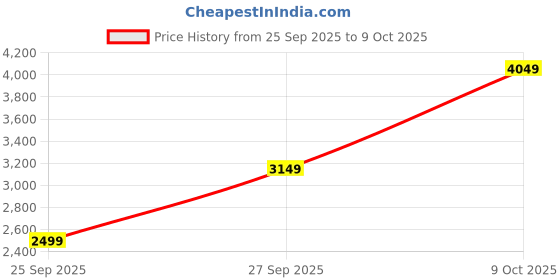 flipkart.com raymond Men Checkered Single Breasted Formal Blazer raymond Price History Graph from 25 Sep 2025 to 9 Oct 2025
