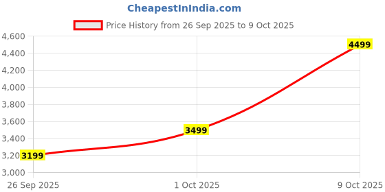 flipkart.com raymond Men Checkered Single Breasted Formal Blazer raymond Price History Graph from 26 Sep 2025 to 9 Oct 2025