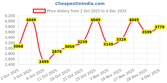 flipkart.com raymond Men Checkered Single Breasted Formal Blazer raymond Price History Graph from 2 Oct 2025 to 4 Dec 2025